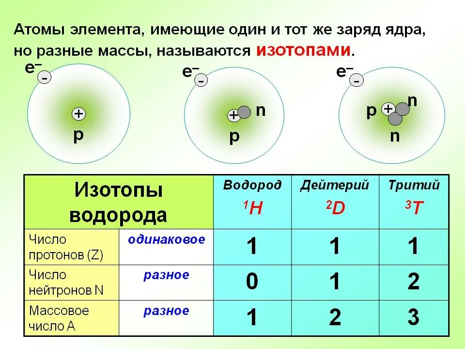 Строение атома. Строение изотопов водорода. Массовое число водорода. Строение атома химия 8 класс.