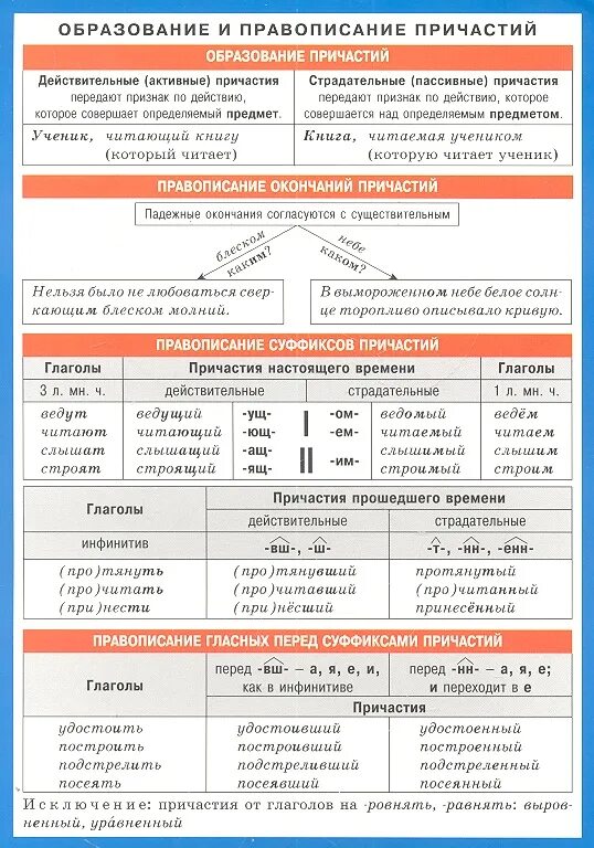 Правописание причастий. Образование и правописание причастий. Правописание причастий таблица. Правописание причастте. В день причастия нельзя