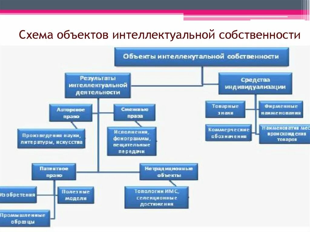 Особенности интеллектуальной собственности. Способы защиты интеллектуальных прав схема. Виды правовой охраны интеллектуальной собственности.