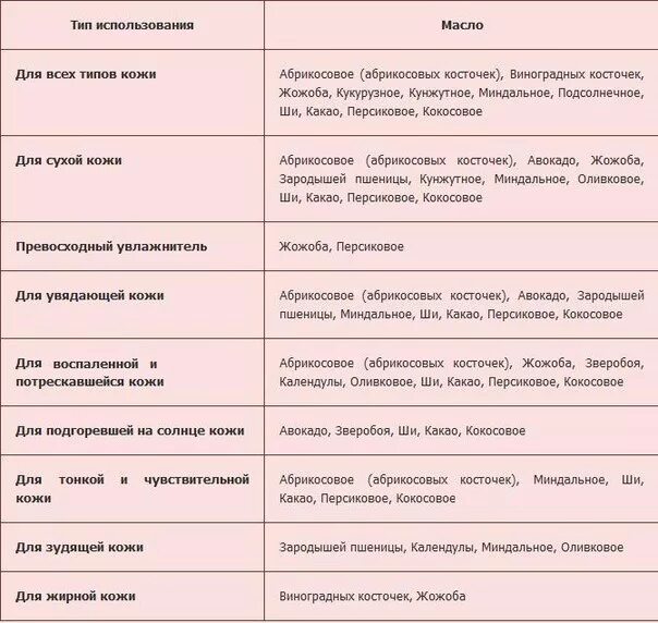 Какие масла для кожи лица. Свойства эфирных масел для лица таблица. Таблица косметических свойств эфирных масел. Характеристики эфирных масел таблица. Таблица базовых масел по типу кожи.