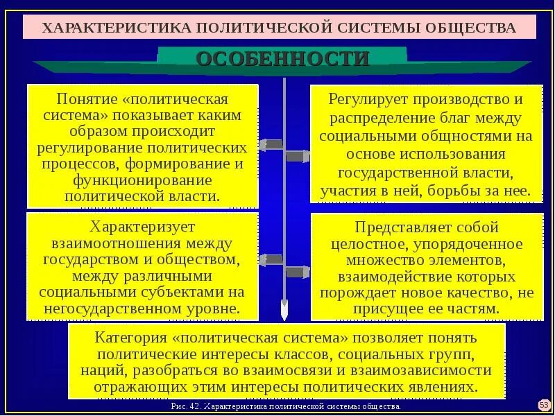 Каковы элементы политической системы общества. Характеристика политической системы общества. Политическая система общества подсистемы политической системы. Политическая система общества характеристика. Характеристика подсистем политической системы.