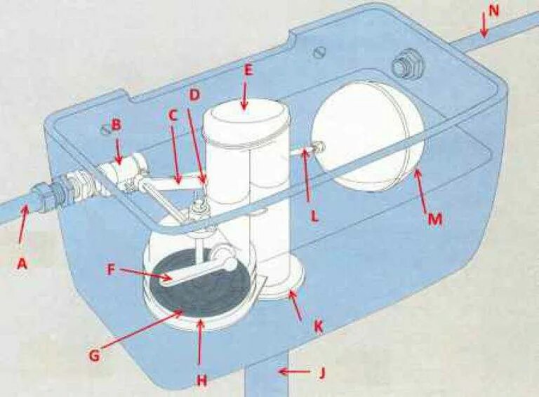 Почему поплавок в бачке. Схема установки поплавка на смывной бачок.. Схема поплавка сливного бачка. Регулировка напора воды в сливном бачке. Схема бачка унитаза с кнопкой поплавок.