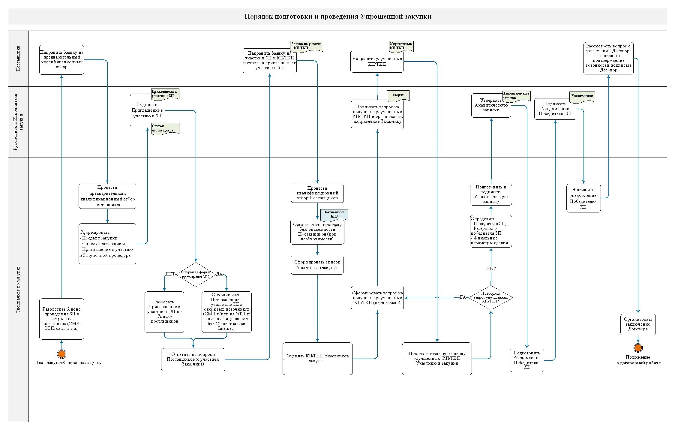 Регламент закупочной деятельности на предприятии. Алгоритм организации закупочной деятельности по 44-фз. Порядок подготовки закупок. Положение о порядке заключения и исполнения договоров. Порядок подготовки и проведения закупок.