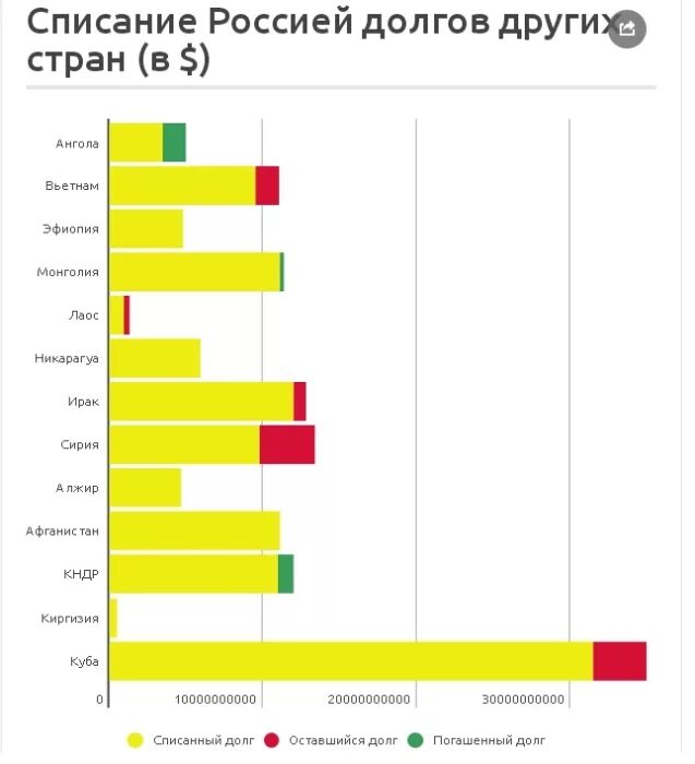 Долги в другой стране