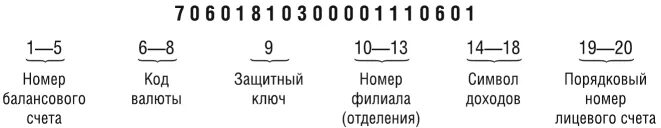 Структура лицевого счета. Схема нумерации лицевых счетов. Схема структура лицевого счета. Структура лицевого счета в банке.