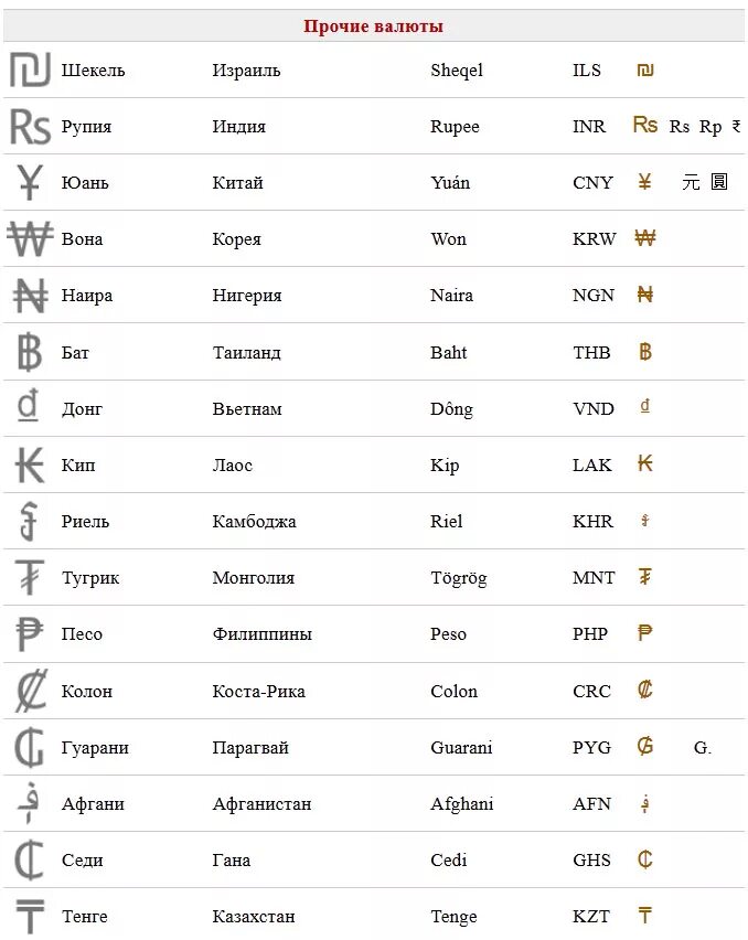 Национальные валюты список. Знаки денежных валют разных стран. Денежные обозначения валют разных стран.