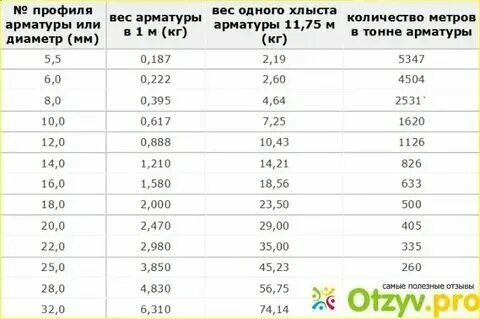 Тонна арматуры 12 сколько штук в тонне