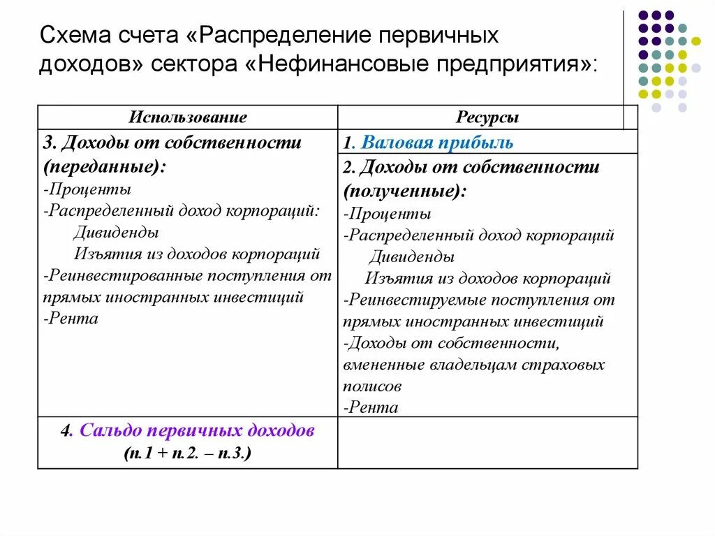 Остаток на счетах в доходы банка. Счет распределения доходов. Счет распределения первичных доходов. Счета сектора нефинансовые предприятия. Счёт распределения первичных доходов сектора.