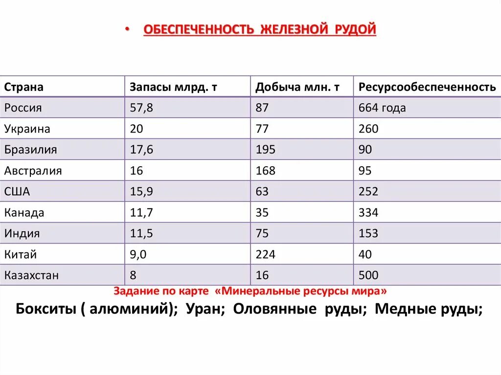 Величина добычи запасы. Ресурсообеспеченность железной Рудой таблица. Страны — Лидеры по запасам железной руды таблица. Запасы железных руд по странам. Ресурсообеспеченность стран.