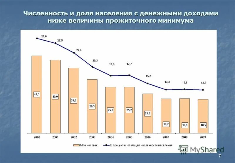 Доход семьи ниже величины прожиточного минимума