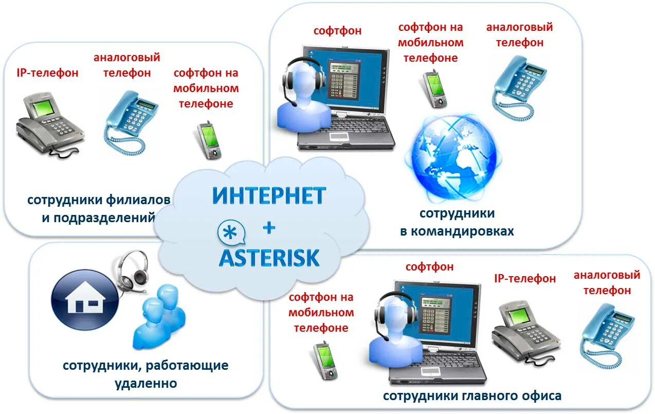 Атс asterisk. Asterisk IP телефония. Оборудование для IP телефонии. Asterisk преимущества.