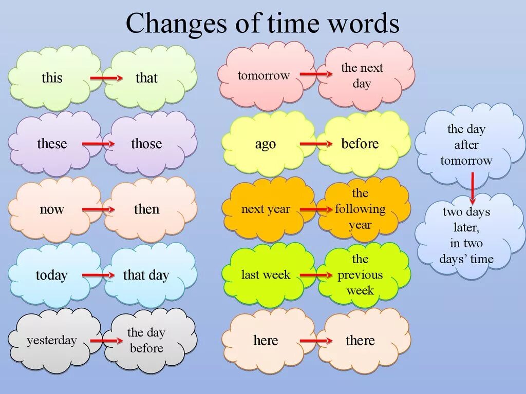 Change these. Time words. time words в английском языке. reported speech time changes. there these.