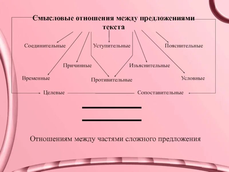 Смысловые отношения между предложениями соединительные. Пояснительные Смысловые отношения между предложениями. Смысловые отношения между частями предложения. Смысловые связи между частями текста.