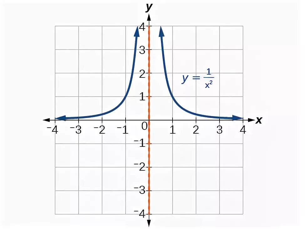 Функция y lg x. Y=1/X. Y=1/2x. Графики рациональных функций. График функции е^x.