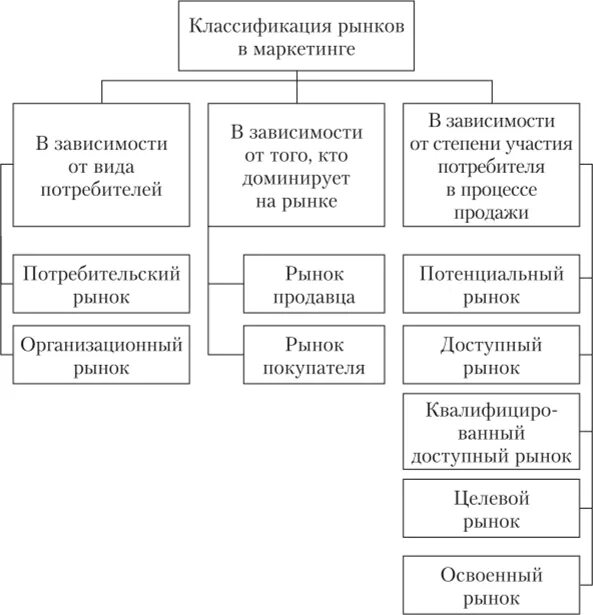 Виды рынка в маркетинге