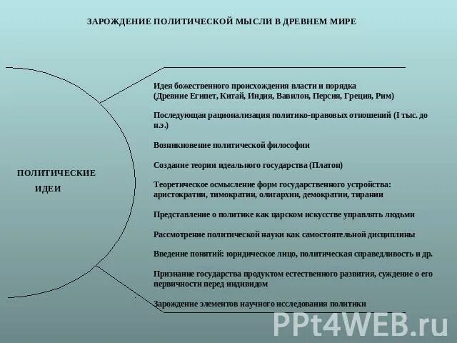 Зарождение политических идей древнего Китая. Зарождение политологии картинки. Политико правовая мысль Вавилона. Как зародилась политика. Современные политические идеи