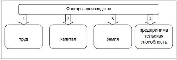 Схема факторы производства и факторные доходы. Факторы производства земля труд капитал таблица. Труд земля капитал предпринимательство таблица. Факторы производства и производство схема. Финансовые факторы производства