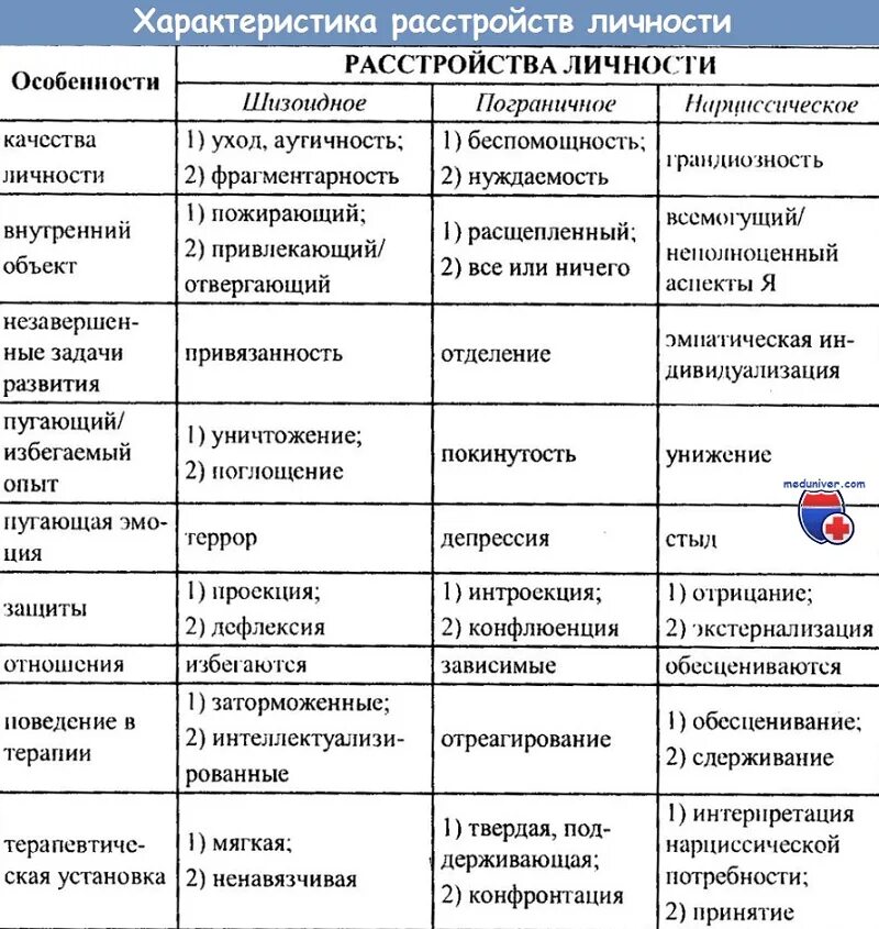 Типы личности критерии. Расстройства личности таблица. дифференциальная диагностика шизоидного расстройства личности. дифференциальный диагноз истерического расстройства личности. нарциссическое расстройство дифференциальная диагностика.