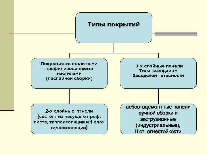 Типы покрытий. Виды покрытий. Виды охвата. Покрытие по типу. Типы и виды покрытий