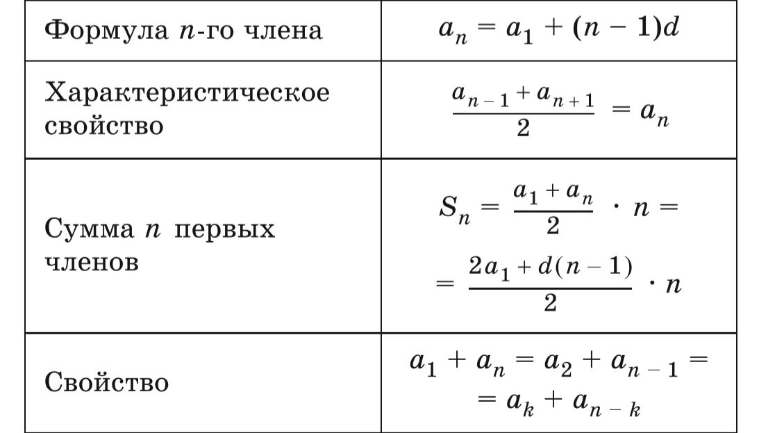 Формула нахождения суммы арифметической прогрессии. Формулы суммы арифметической прогрессии и геометрической прогрессии. Формула алгебраической прогрессии сумма. Сумма арифметической прогрессии формула прогрессии.