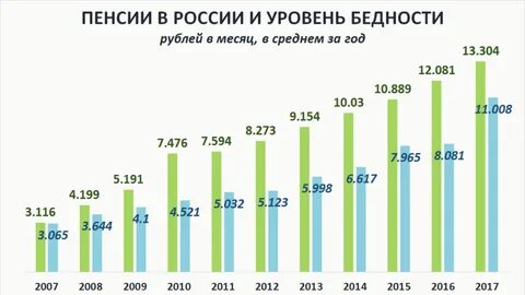 Минимальный размер пенсии сейчас