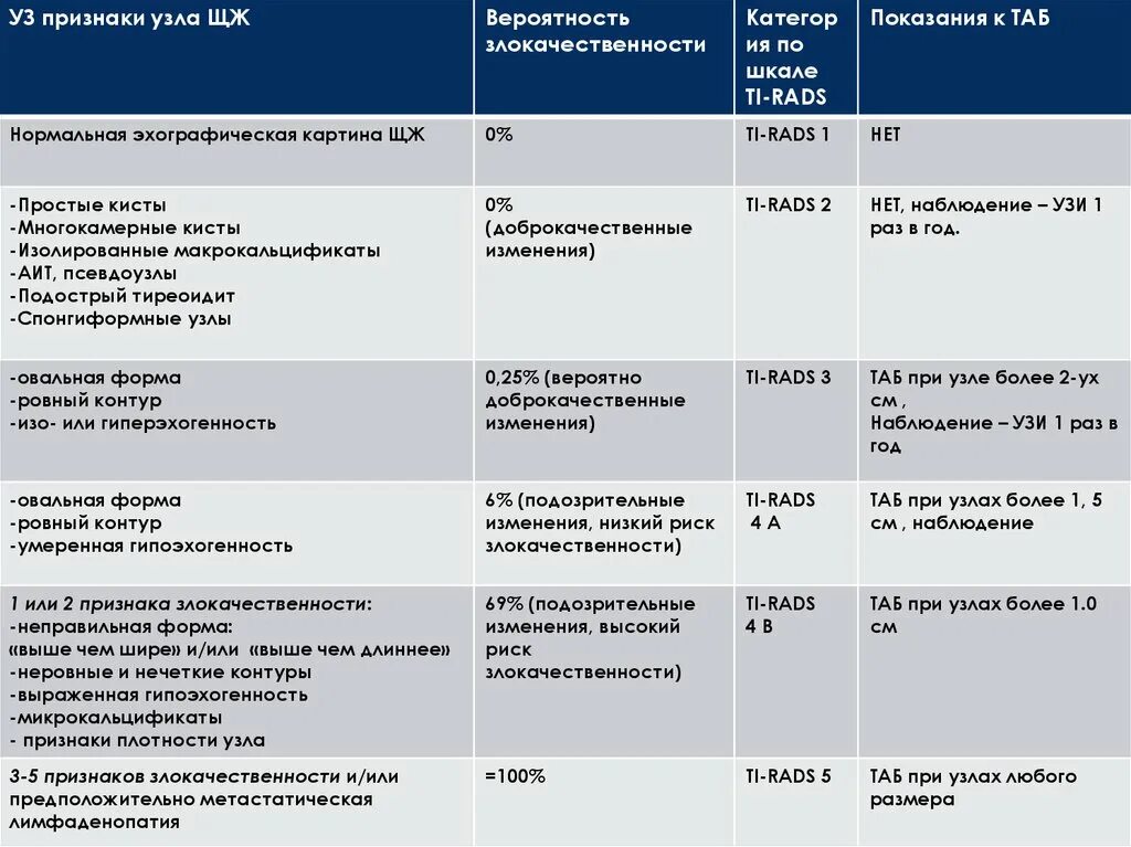 Ti rads что это значит. Тирадс 3 признаки. Шкала тирадс для УЗИ щитовидной железы. Доброкачественное новообразование щитовидной железы на УЗИ. Тирадс классификация узлов щитовидной железы для УЗИ таблица.