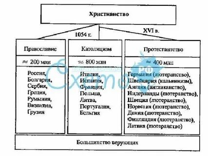 Направления христианства схема