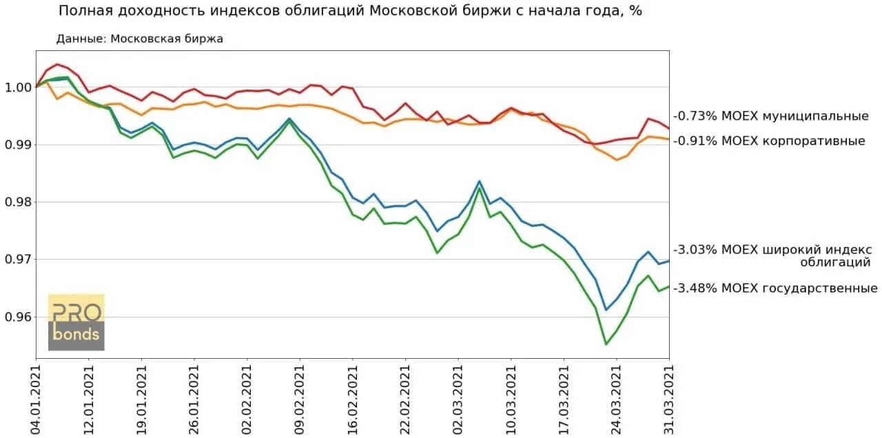 Офз на московской бирже. Динамика рынка за год. Индекс государственных облигаций. Динамик рынков облигаций. Вторичный рынок облигаций.