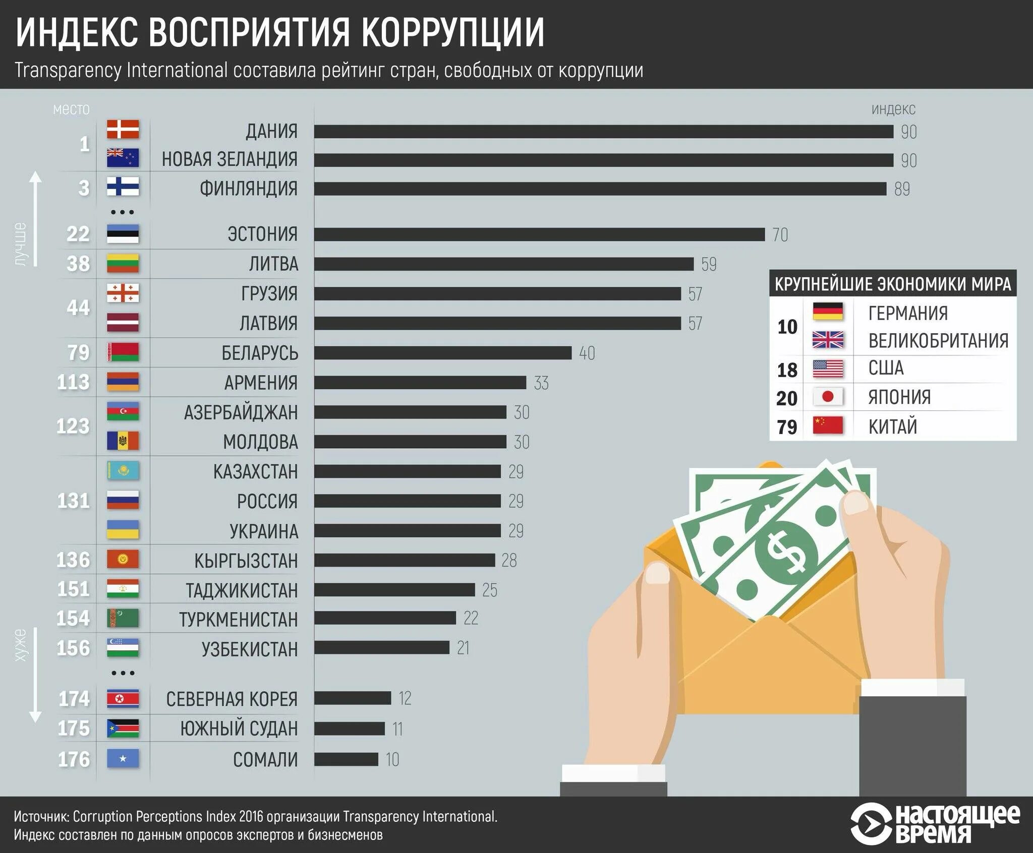 Взятки стран. Место России по уровню восприятия коррупции. Уровень коррупции по странам. Список стран по коррупции. Рейтинг стран по коррупции.