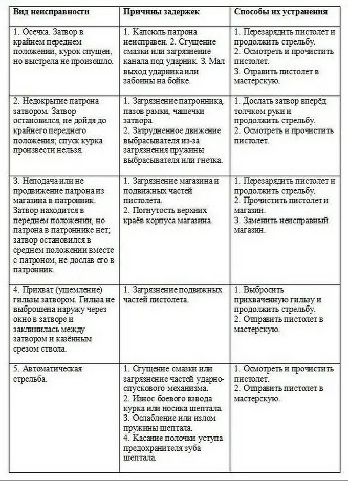 Способы устранения осечки при стрельбе. Таблица с задержками при стрельбе из пистолета макарова. задержки при стрельбе пм 9 мм. виды задержек при стрельбе пм. способы устранения задержки при стрельбе из пистолета макарова.