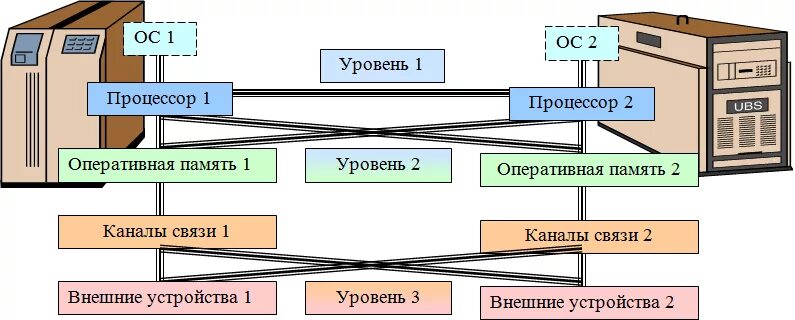 Схема взаимодействия компьютеров в двухмашинной вс. Многомашинная вычислительная система схема. Многопроцессорные системы схема. Операционные системы многопроцессорных компьютеров.