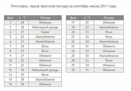 Сентябрь 2023 года. 6 погода пятигорск. Погода в москве на неделю. 6 погода пятигорск. 6 погода пятигорск.