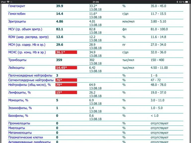 Пониженные лейкоциты у взрослого. Нейтропения показатели крови у взрослых. Низкие нейтрофилы высокие лимфоциты и низкие лейкоциты. Повышены лейкоциты, лимфоциты. Сегментоядерные снижены. Норма повышения лимфоцитов в крови.