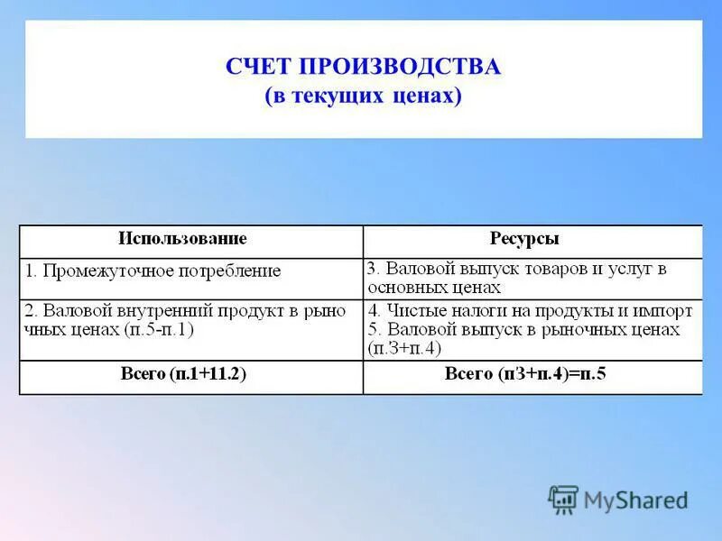 Счет производства использование. Счет производства использование