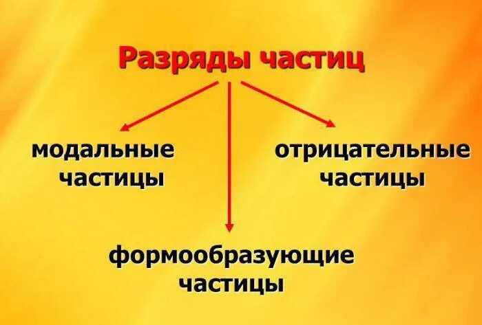 Модальные отрицательные формообразующие частицы. Модальные частицы таблица. формообразующие и модальные. классификация частиц модальные формообразующие.