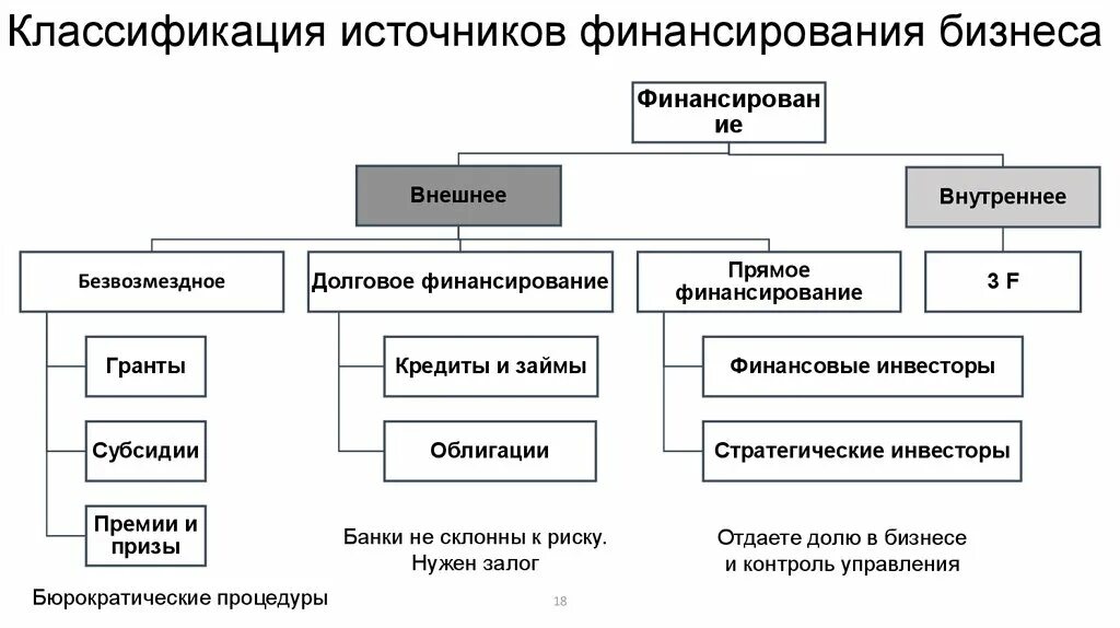 Долговой источник финансирования. Классификация источников финансирования бизнеса. Внутренние источники финансирования бизнеса. Внутренние и внешние источники финансирования бизнеса. Источники финансирования стартапов.