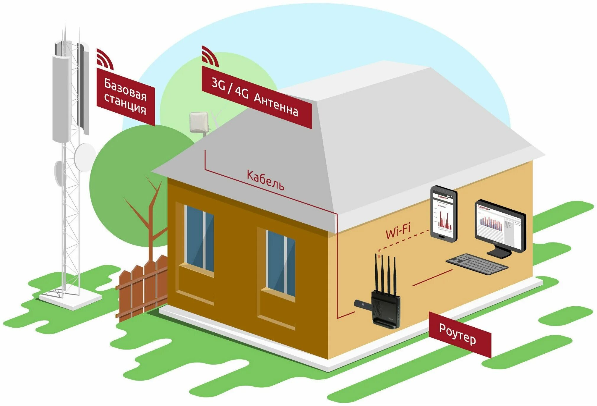 Роутер в частном доме. Беспроводной интернет в частный дом. Антенна для интернета в частный дом. Беспроводной интернет в частный дом. Wifi интернет в частный дом.
