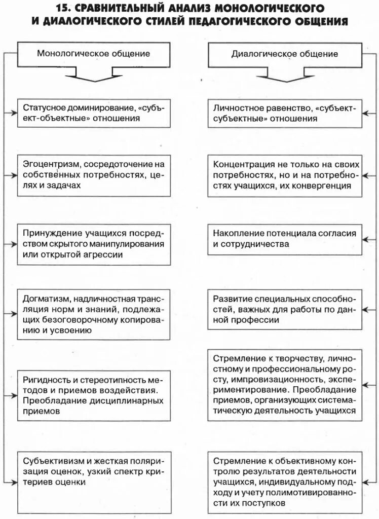 Правила диалогического общения. Диалоговые формы общения. Диалогическое общение это в психологии. Особенности диалогов. Диалоговые формы общения.