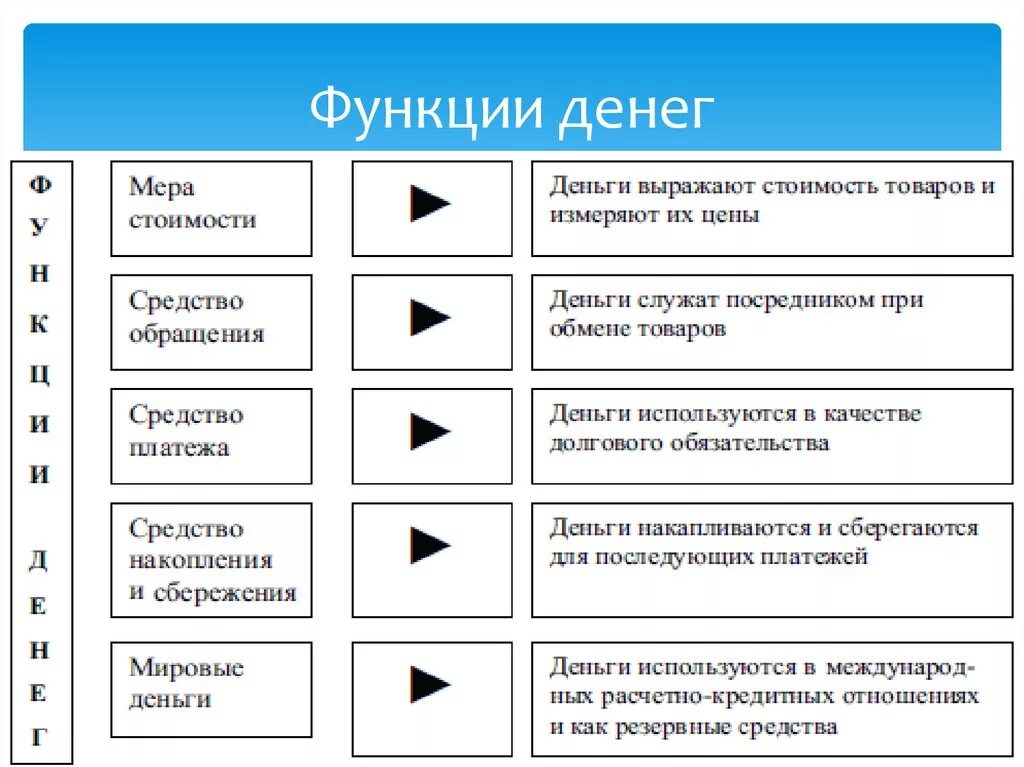 Деньги обществознание 10 класс. Схема 2 – функции денег. Схема функции денег Обществознание. Функции денег в экономике таблица. Функции денег с пояснениями.