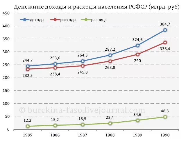 структура доходов и расходов населения. структура расходов населения рф. таблица доходы и расходы населения рф. характеристика доходов населения. доходы и потребления населения.