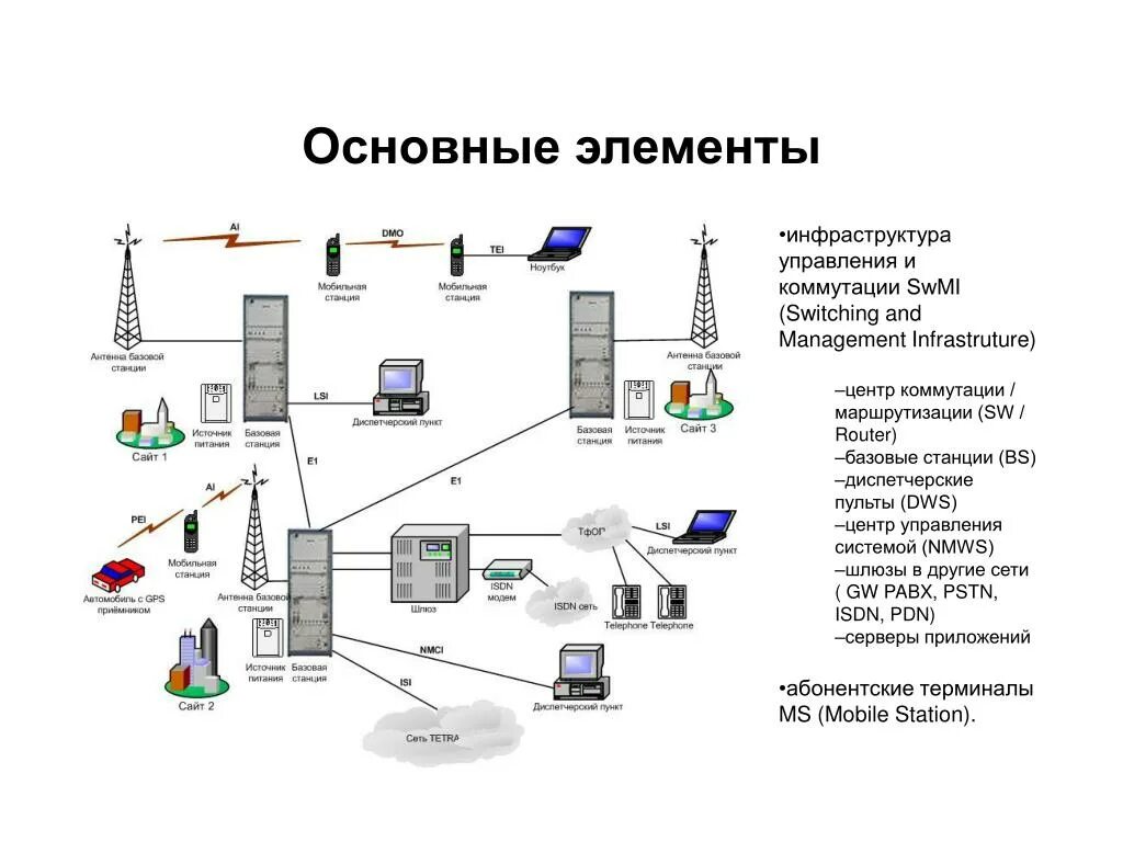 Станции сети связи. Tetra система транкинговой связи. Цифровая система транкинговой связи Tetra схема. Базовая станция системы Tetra. Оборудование транкинговой радиосвязи стандарта Tetra.