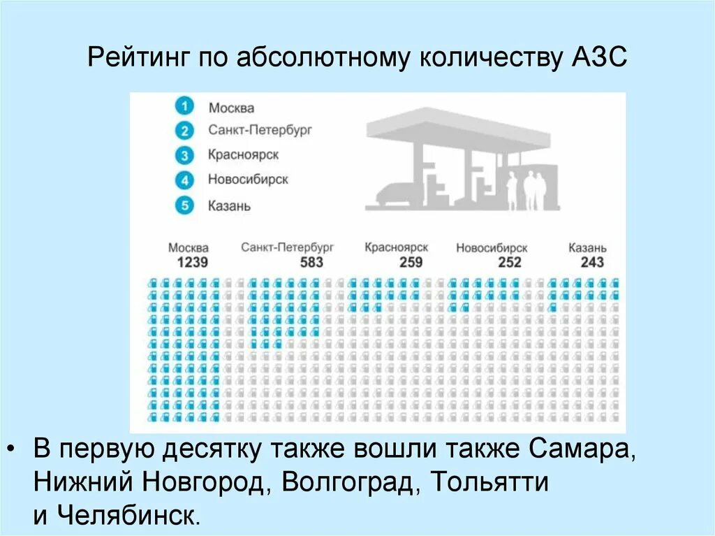 Сколько заправок в россии. Количество АЗС В России 2021. Количество АЗС Росстат. Рейтинг по Кол-ву АЗС. Количество АЗС В Москве.