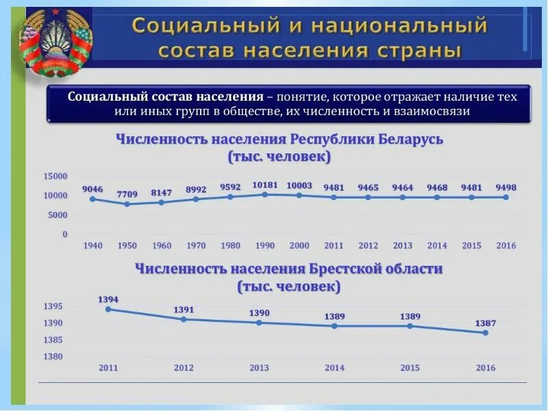 Социальный портрет. Население Белоруссии на 2022. Численность Белоруссии на 2022. Социальный портрет пример.