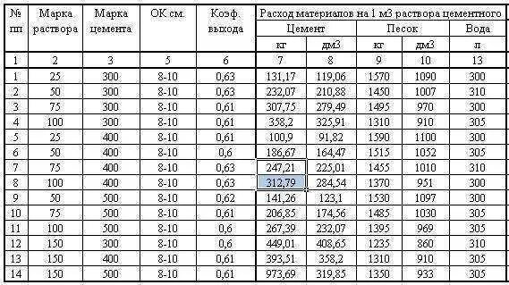 Сколько весит куб раствора. Цементно-песчаный раствор м100 состав. Расход цемента на раствор м150. Расход цемента и песка на 1м3 раствора цементного. Расход раствора цементно-песчаный м100.