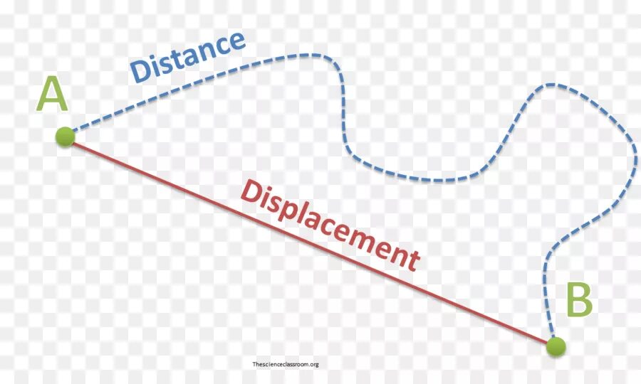 The first distance. Distance and displacement. displacement physics. displacement in physics. the distance - the distance.