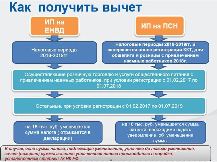 Схема получения налогового вычета. Налоговые вычеты схема. Налоговый вычет индивидуальному предпринимателю. Имущественный налоговый вычет. Правом на профессиональный налоговый вычет имеют