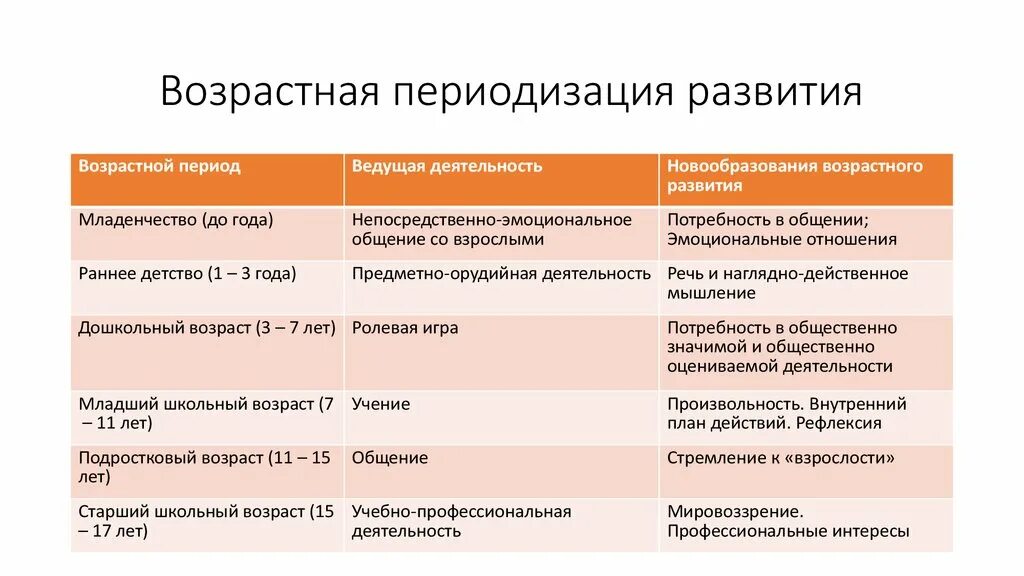 Назовите период раннего детства. Периодизации возрастного развития в психологии. Возрастные периоды ведущая деятельность новообразования. Возрастная периодизация психология педагогика физиология. Периодизация развития психики человека.