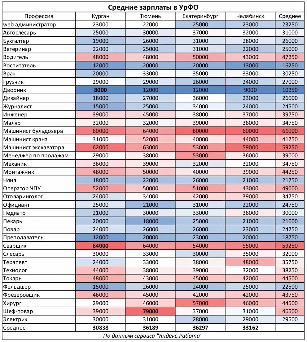 Сколько получает районный. Зарплата всех профессий. Профессии список зарплата. Профессии по зарплате. Профессии и зарплаты в России.