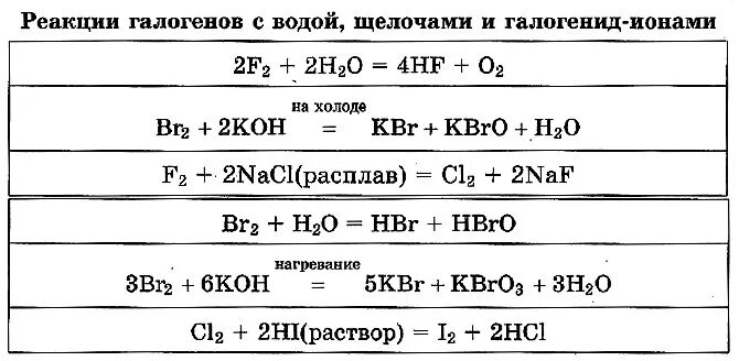 Реакции взаимодействия галогенов с водой. Реакция галогенов с щелочами. Химические свойства галогенов взаимодействие с щелочами. Химические свойства галогенов реакции. Реакция на галогенид ионы