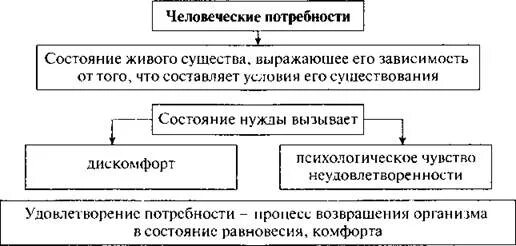 Потребности живого организма. Потребность в статусе. Доклад по обществознанию 6 класс на тему потребности человека. Схема потребностей посетителей парка. Состояние нужды человека в чем-либо.